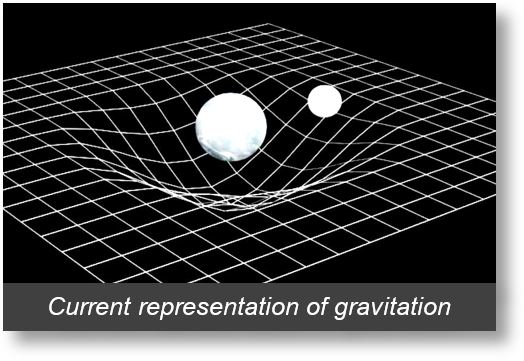 Gravitation: Current representation of gravity