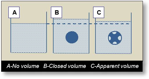 Curvature of Spacetime: Representation with volumes