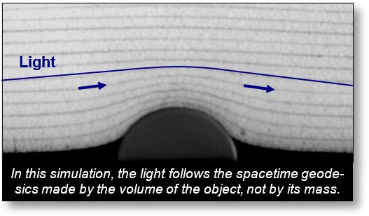 Applications of Mass and Gravitation: Shows the deflection of light near a closed volume (= mass)
