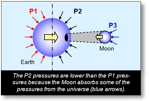 Gravitation: Explains gravity using the shadow of the moon on Earth