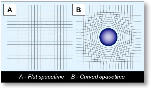 Curvature of Spacetime: Comparison Minkowski vs Einstein