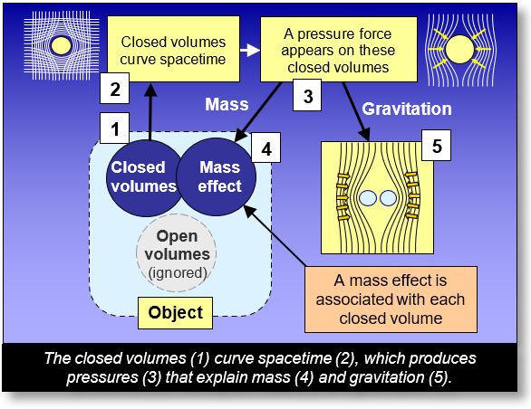 Gravitation: General overview of mass and gravitation
