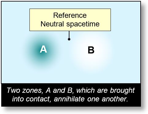 Forces in Spacetime: Annihilation