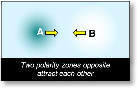 Forces in Spacetime: Attraction