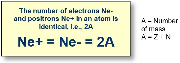 Antimatter: In any atom, the number of electrons or positrons is 2A, with A = mass number