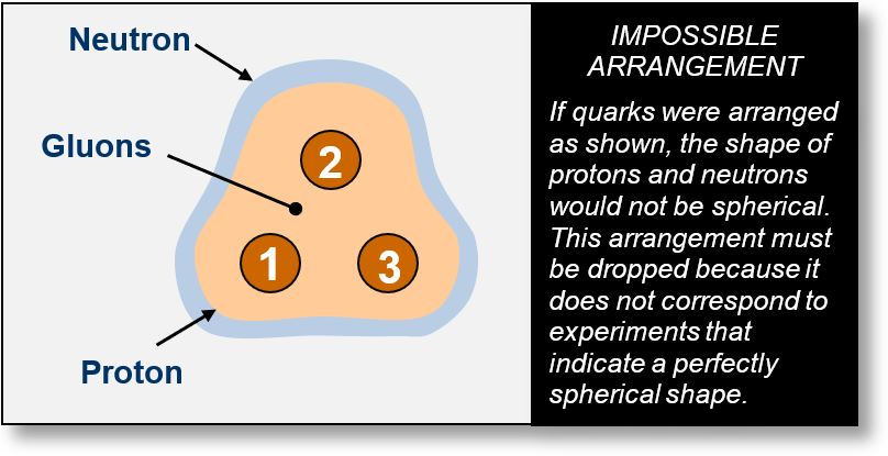 Quanks and Gluons: This figure shows that it is impossible to get a proton or a neutron with three independant quarks