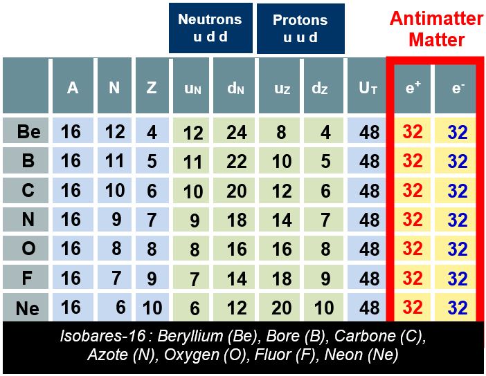 Antimatter: This table shows some isobaric nuclei and their decomposition