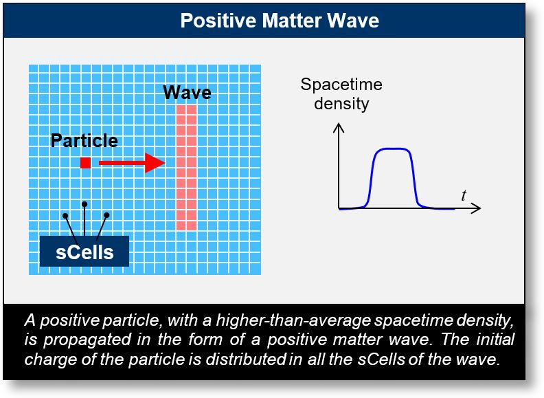 Electromagnetic Waves: Positive matter wave