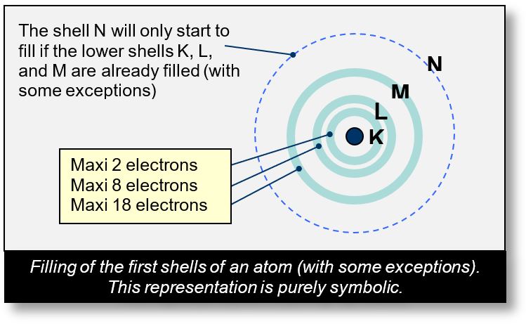 Atom: First shells