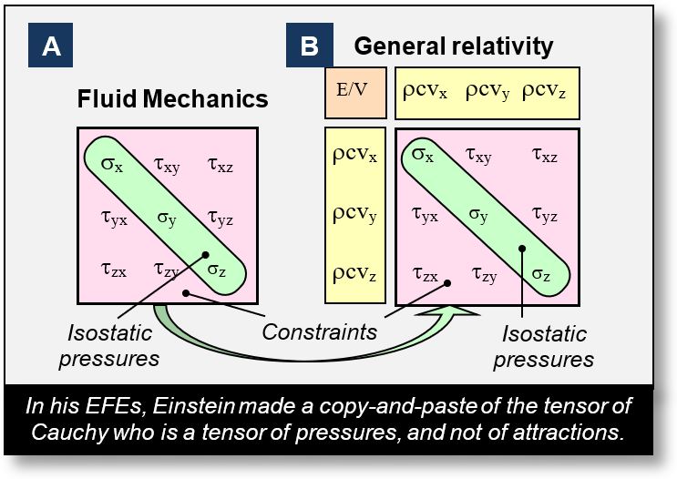 The diagonal components of the EFE tensor indicate a pressure force rather than an attractive one